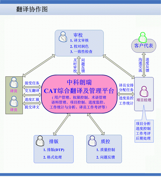 译员工作流程图  6. 运行环境